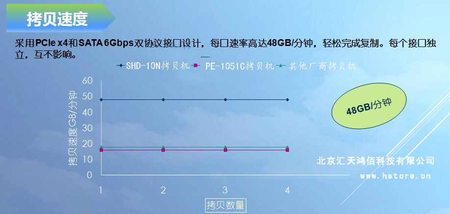 Hstorage NV-10S拷貝機，SATA&PCIe協(xié)議接口拷貝 