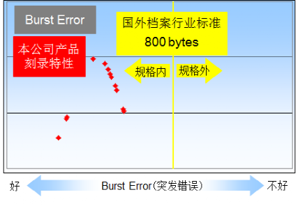 檔案級藍(lán)光刻錄機(jī)-IONEER BDR-PRIMA-L