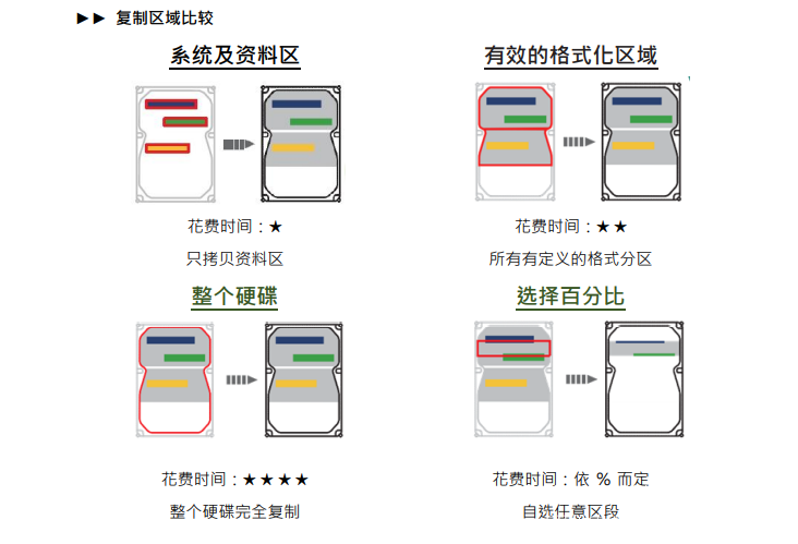 高速SATA硬盤只讀鎖拷貝機拷貝相關設定